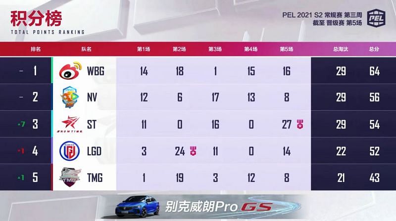 PEL S2 week 3 day 1 overall standing
